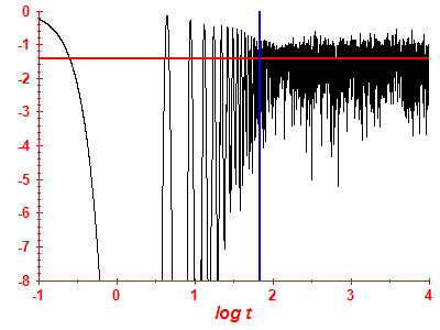 Survival probability log